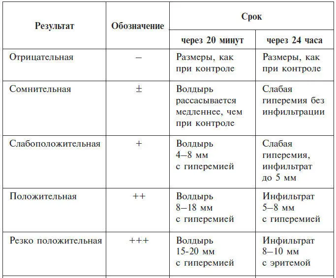 Противопоказания к внутрикожным пробам с грибковыми аллергенами такие же как и - фото 11