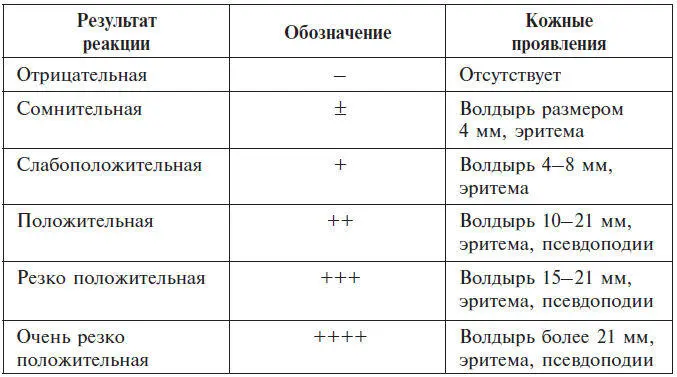 Оценка замедленных кожных реакций на грибковые аллергены Провокационные - фото 13