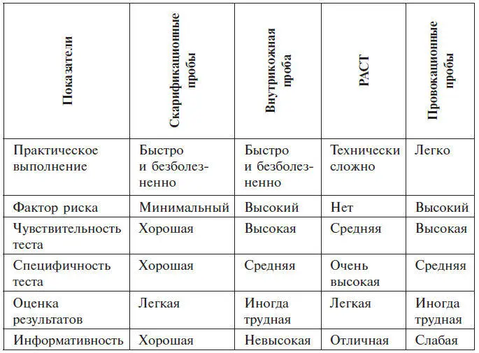 Глава 3 Основные принципы и методики лечения аллергологических заболеваний в - фото 17
