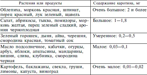 Суточная потребность в витамине А 1 мг или 6 г каротина Каротиноиды легко - фото 5