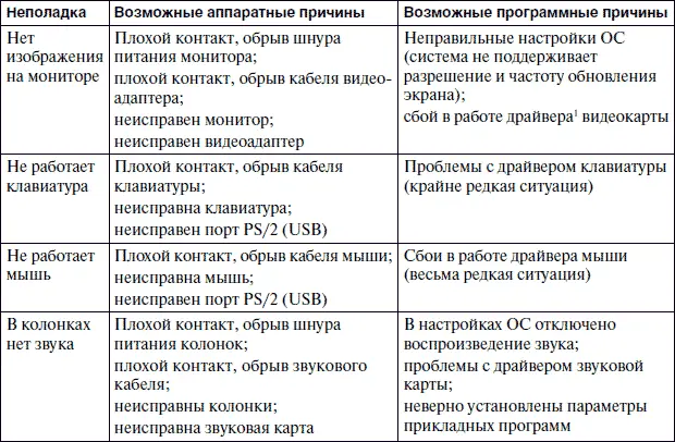 1Драйвер это служебная программа которая обеспечивает нормальное - фото 31