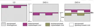 С проигрыванием CDR и тем более CDRW о которых далее на бытовых плеерах - фото 24
