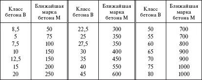 Класс бетона по прочности на осевое растяжение В соответствует значению - фото 9
