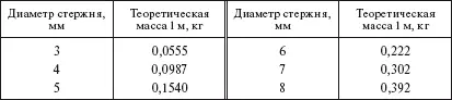 Таблица 19 Уголки стальные равнополочные ГОСТ 850993 Таблица 110 - фото 15