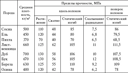 Примечание Прочность древесины дана при стандартной влажности 12 С - фото 24