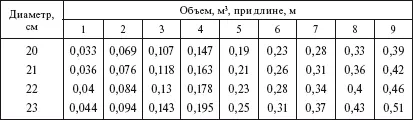 Таблица 117 Объем обрезных досок длиной 10 м 12 СБОРНЫЕ ЖЕЛЕЗОБЕТОННЫЕ - фото 26