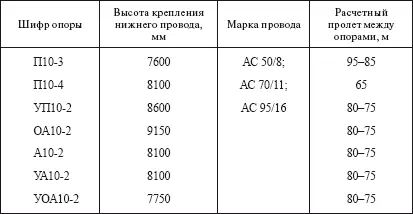 Таблица 129 Вибрированные двухцепные железобетонные опоры ВЛ 10 кВ со - фото 43