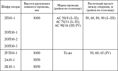 Таблица 130 Вибрированные одноцепные железобетонные опоры ВЛ35 кВ высотой - фото 44