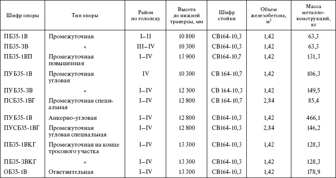 Таблица 131 Железобетонные опоры ВЛ 110 кВ - фото 45