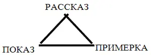 Рис 12 Второй треугольник торгового бизнеса Это еще один обязательный - фото 2