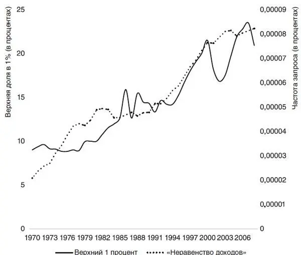 Рис I1 Верхняя доля в 1 процент доходов в Соединенных Штатах в год и - фото 1