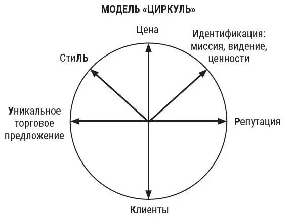 Рис 1 Авторская модель Циркуль В первой главе мы обсудили уникальное - фото 4