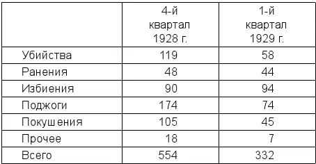 В начале 1929 года как и в прошлые годы жертвами кулацкого террора чаще всего - фото 9