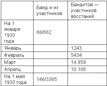 В результате боевых действий погибли 2686 главарей и рядовых членов банд - фото 12