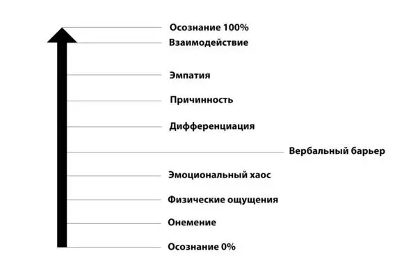 Осознание 0 и осознание 100 это крайности которые едва ли встречаются в - фото 4