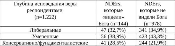 Обратите внимание на то что процент истинноверующих в составе переживателей - фото 1