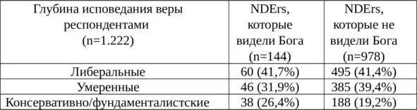 Можно констатировать отток определенного процента верующих в сторону снижения - фото 2