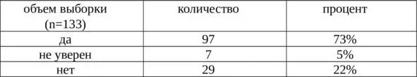 В приведенной таблице заметен существенный рост до 73процента верующих - фото 3