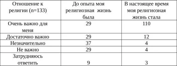 Аналогичный анализ был проведен с описаниями представленными респондентами не - фото 4