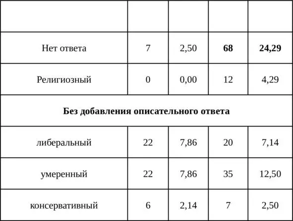 Другая категория это те кто сообщает о более глубокой вере большей - фото 7
