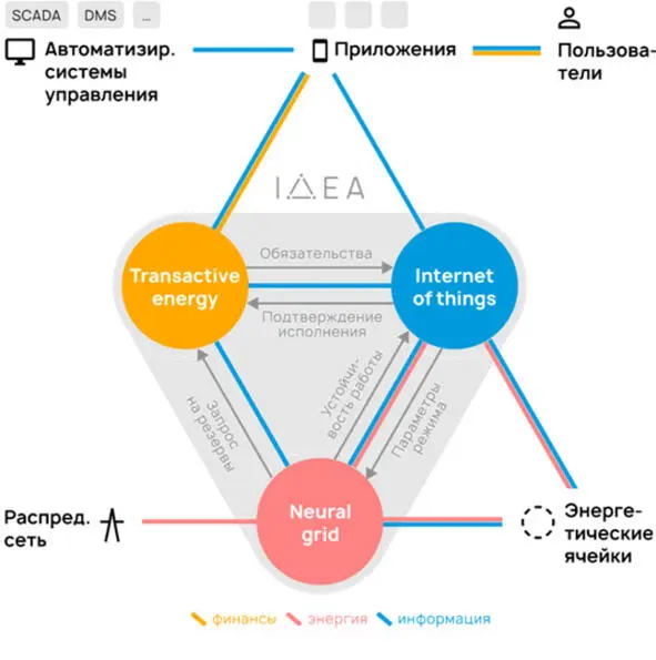 Концептуальная схема архитектуры интернета энергии IDEA Опять же в - фото 21