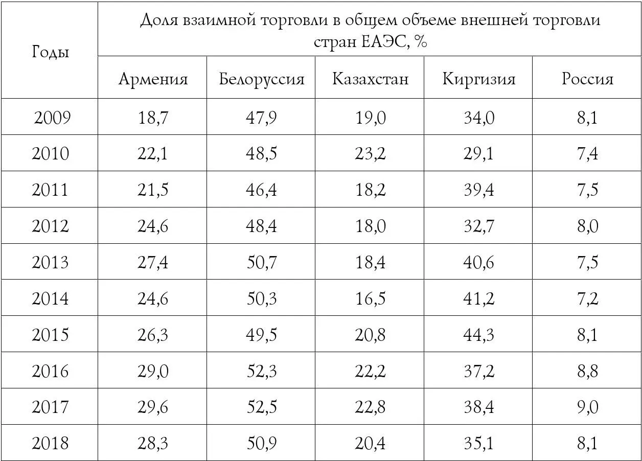 Рассчитано по данные интернетресурса ЕЭК Статистика ЕАЭС Статистика - фото 4
