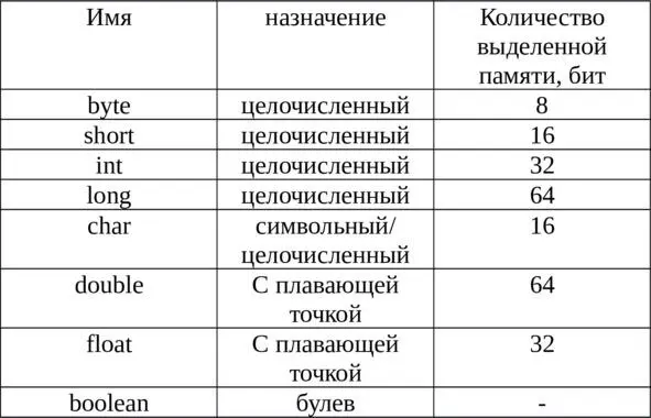 Переменная это область памяти выделенная для хранения какоголибо значения - фото 1