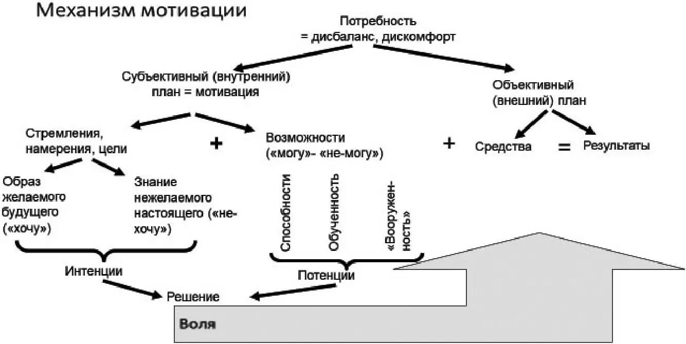 Рис 14 Оценка и мотивация Итоговая схема мотивационного механизма - фото 3