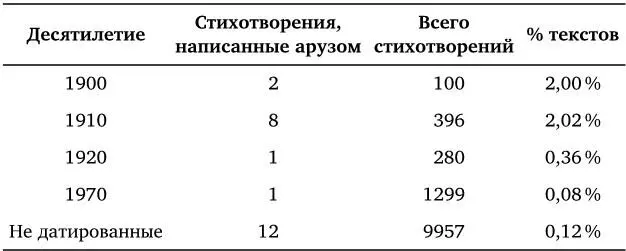 Таблица 3 Распределение стихотворений написанных арузом по десятилетиям Эти - фото 4