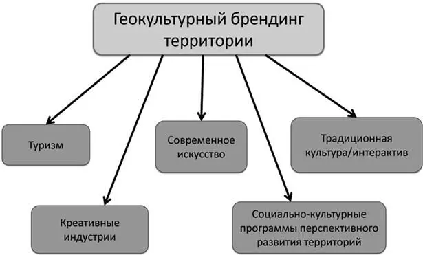Проблема территориальных акторов и геокультурный брендинг территории Иногда - фото 2