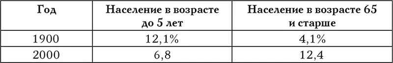 Источник wwwinfopleasecomipaa0110384html В 19501960е гг число детей до - фото 1