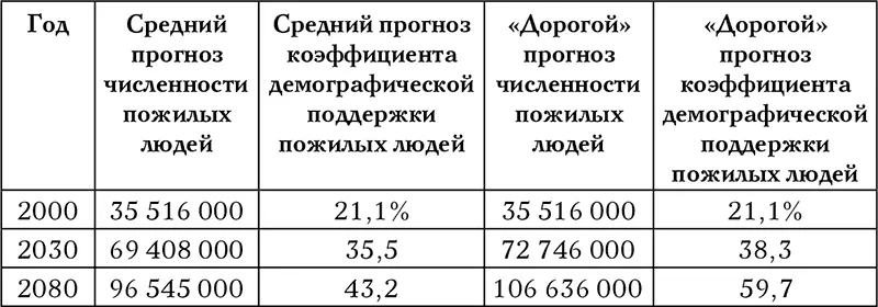 Источник wwwssagovOACTTRTR02Vdemographichtml Мы приводим здесь все - фото 4