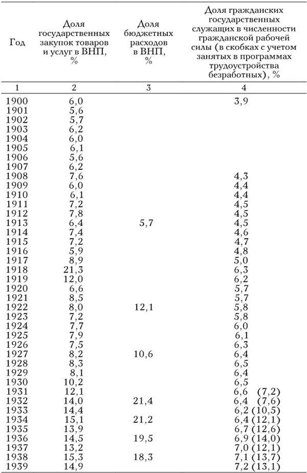 Источники данные в колонке 1 взяты из John W Kendrick Productivity Trends in - фото 3