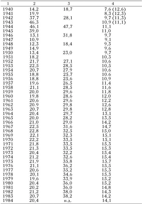 Источники данные в колонке 1 взяты из John W Kendrick Productivity Trends in - фото 4
