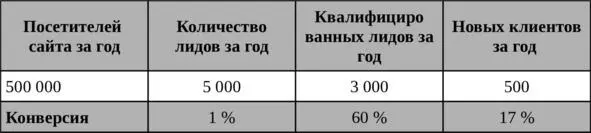 Далее в книге квалифицированных лидов мы будем называть перспективы Об этом - фото 18