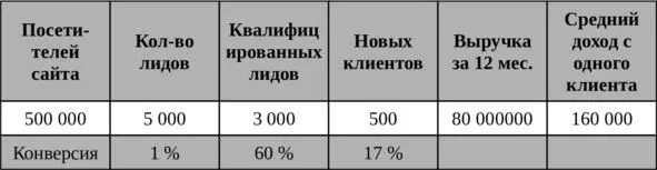Если в компании внедрена сквозная аналитика то можно увидеть что стоимость - фото 19