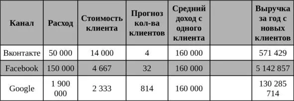 Средний доход с одного клиента нами уже тоже посчитан в таблице выше и - фото 20