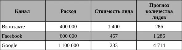 Мы получили прогнозное значение по количеству лидов но нам еще необходимо - фото 22