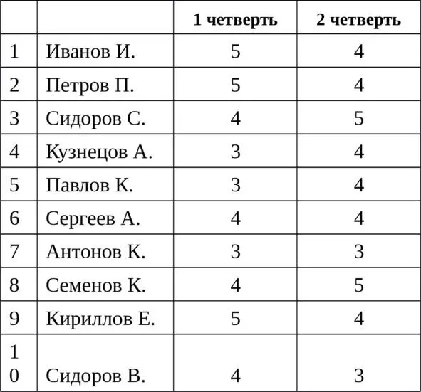 Показанная на рисунке трехмерная диаграмма позволяет сравнить оценки учащихся - фото 11