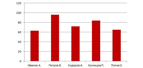 Вид диаграммы выбирается в зависимости от самих данных и от того в каком виде - фото 4