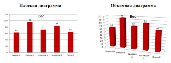 Объемные диаграммы выглядят эффектнее но затрудняют проводить анализ и - фото 6