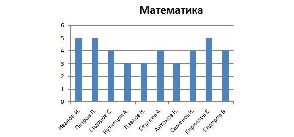 Гистограмма может содержать несколько категорий которые указываются в легенде - фото 8