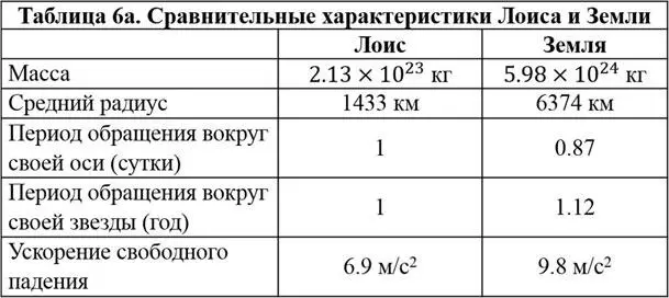 Из этой таблицы Макс понял временн ы е условия как он их называл у Лоиса и - фото 1