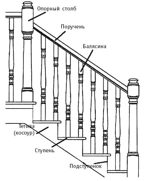 Конструктивные элементы лестницы Вне зависимости от применяемых материалов - фото 2