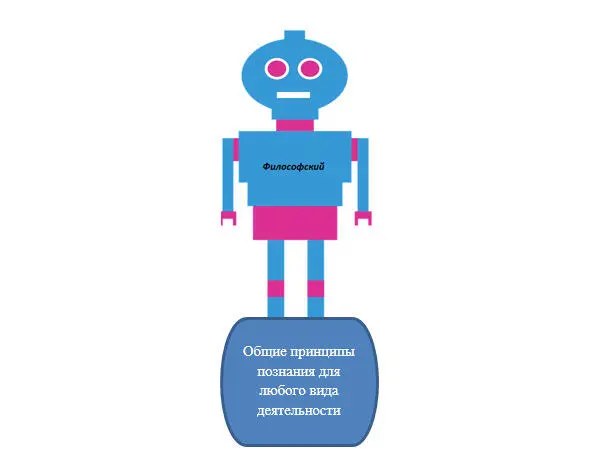 Фактически вся система философских знаний выполняет методологические функции - фото 17