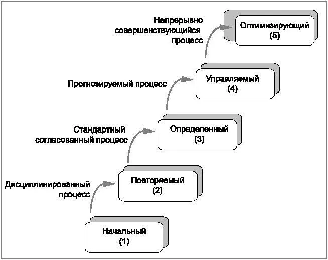Рис 21 Пять уровней зрелости производственного процесса Последующие - фото 1