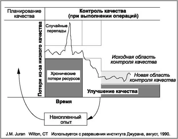 Рис 22 Трехфазная диаграмма Джурана планирование контроль и улучшение - фото 2