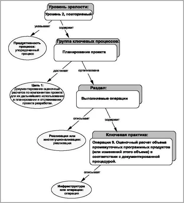 Рис 33 Построение структуры CMM пример ключевой практики ГЛАВА 4 - фото 7