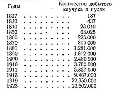 Добываемый каучук ежегодно перерабатывается в различных государствах во - фото 32