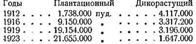Т е в то время как за период с 1912 года по 1923 г добыча плантационного - фото 34